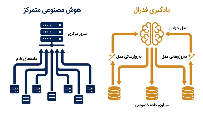تغییر معماری از تمرکز داده‌ها به آموزش مدل غیرمتمرکز.