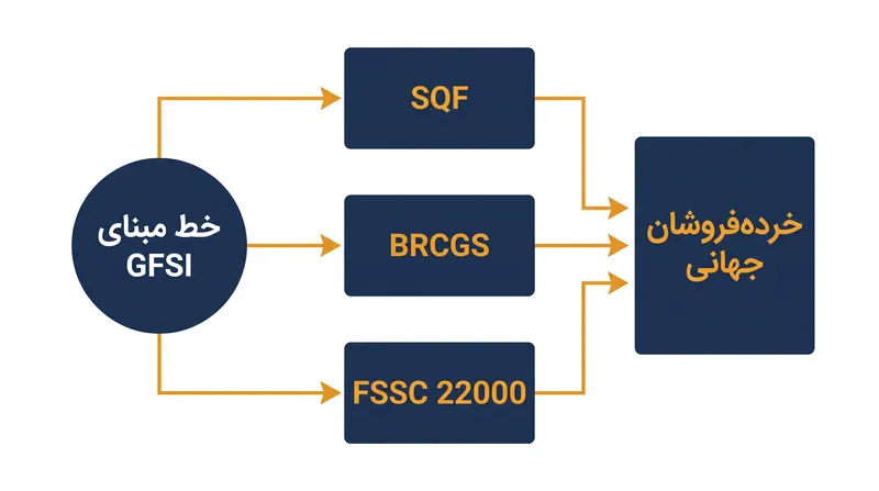 GFSI مستقیماً مراکز را ممیزی نمی‌کند؛ بلکه طرح‌هایی را که این کار را انجام می‌دهند، استانداردسازی می‌کند.