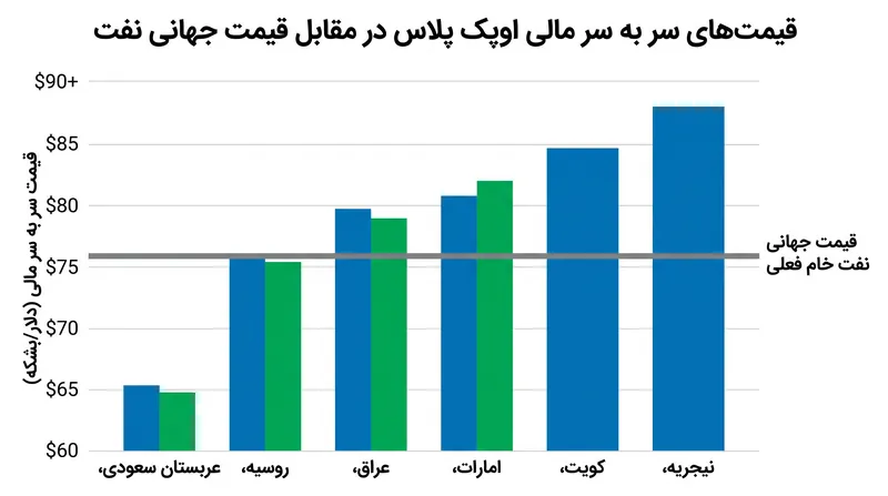 قیمت‌های نقطه سر به سر مالی، میزان تحمل ائتلاف برای کاهش تولید را دیکته می‌کند.