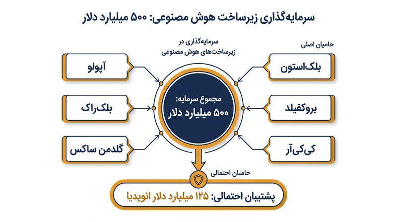 پلتفرم‌های تأمین مالی از سرمایه شخص ثالث شش مؤسسه مالی بزرگ جهانی استفاده خواهند کرد.