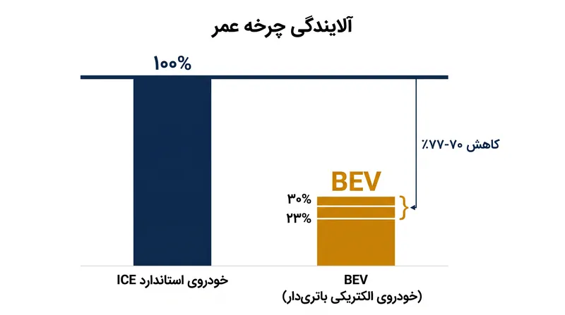 خودروهای تمام الکتریکی در طول عمر خود ۷۰٪ تا ۷۷٪ آلایندگی کمتری نسبت به خودروهای احتراق داخلی تولید می‌کنند، حتی با در نظر گرفتن تولید باتری.
