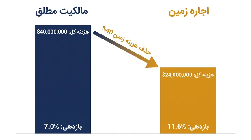 حذف هزینه‌های زمین از ساختار سرمایه، بازدهی توسعه‌دهنده بر اساس هزینه را به طور قابل توجهی افزایش می‌دهد.