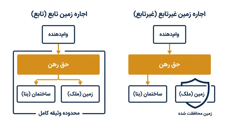 اجاره‌های زمین غیرتابع (Unsubordinated) از دارایی مالک زمین محافظت می‌کنند اما تأمین مالی را برای توسعه‌دهنده پیچیده‌تر می‌سازند.