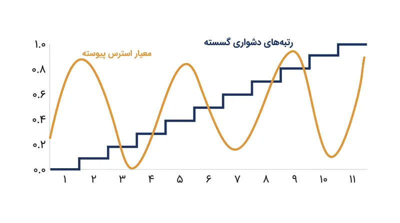 مقایسه DDA مبتنی بر حالت گسسته با معیارهای ریتم‌دهی پیوسته.