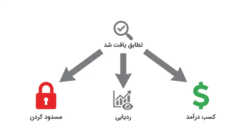 صاحبان حق نشر می‌توانند انتخاب کنند که محتوای تطبیق داده شده را مسدود، ردیابی یا از آن کسب درآمد کنند.