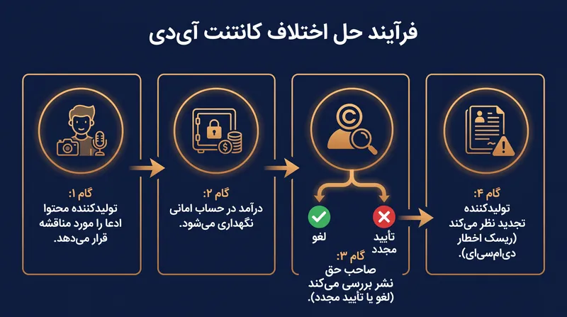 مسیر تشدید اختلاف کانتنت آی‌دی و ریسک‌های مرتبط با آن.