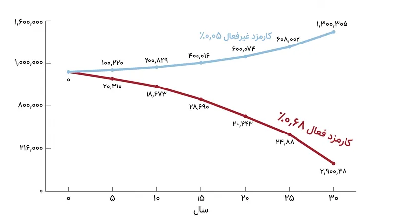 در طول دهه‌ها، تفاوت به ظاهر کوچک در کارمزدهای سالانه، واگرایی عظیمی در انباشت نهایی ثروت ایجاد می‌کند.