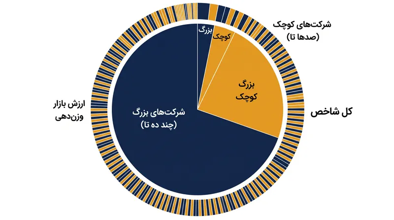 در یک صندوق با وزن‌دهی بر اساس ارزش بازار، سرمایه‌گذاری شما به صورت متناسب بر اساس اندازه کل هر شرکت توزیع می‌شود.