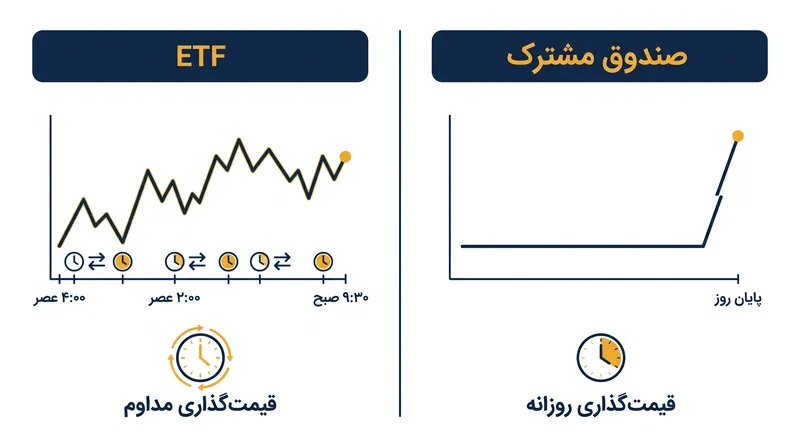 در حالی که هر دو سهام زیربنایی یکسانی را در اختیار دارند، ETFها به طور مداوم مانند سهام منفرد معامله می‌شوند، در حالی که صندوق‌های مشترک روزی یک بار قیمت‌گذاری می‌شوند.