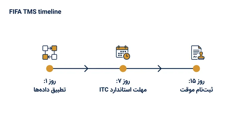 جدول زمانی حیاتی برای تضمین گواهی انتقال بین‌المللی.