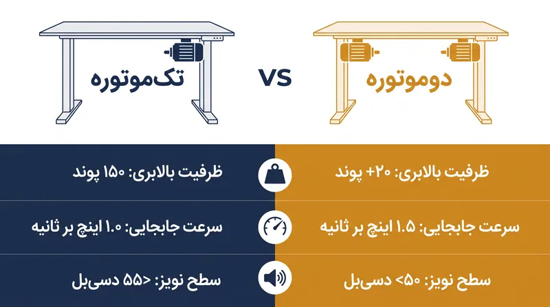 مقایسه معیارهای عملکرد بین سیستم‌های محرک تک‌موتوره و دو‌موتوره.