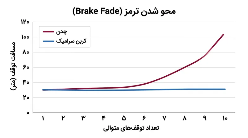 در حالی که دیسک‌های آهنی با داغ شدن بیش از حد کارایی خود را از دست می‌دهند، سیستم‌های کربن سرامیک ضریب اصطکاک ثابتی را حفظ می‌کنند.