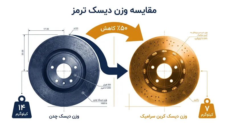 دیسک‌های کربن سرامیک معمولاً نصف وزن نمونه‌های چدنی خود هستند و وزن غیرفنرشده را به طور قابل توجهی کاهش می‌دهند.