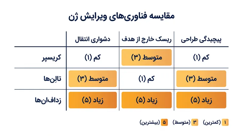 مبادله‌های مکانیکی سه ابزار اصلی ویرایش ژن.