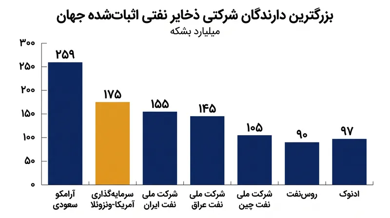سرمایه‌گذاری مشترک جدید فوراً به دومین دارنده بزرگ شرکتی ذخایر نفتی اثبات‌شده در سطح جهان تبدیل می‌شود.