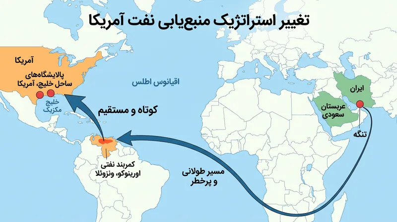 تضمین یک منبع عظیم نفت خام در نیمکره غربی، یک حائل استراتژیک برای واشنگتن فراهم می‌کند.