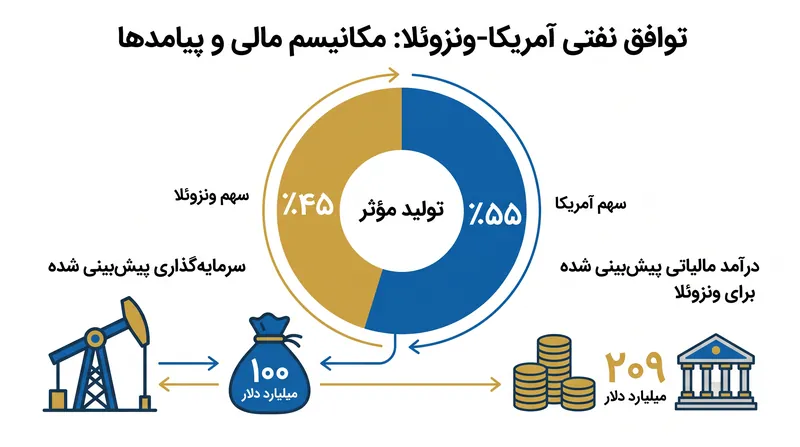 مکانیسم مالی امتیاز ۱۰۰ ساله.