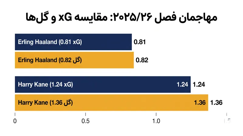 مهاجمان نخبه در طول یک فصل کامل، عملکردی بسیار نزدیک به گل‌های مورد انتظار خود دارند.