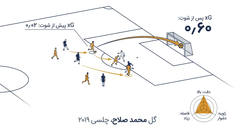 چگونه ضربه زدن نخبه به توپ، یک موقعیت کم‌احتمال را به یک گل با احتمال بالا تبدیل می‌کند.