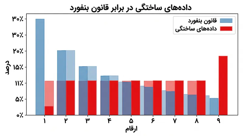هنگامی که انسان‌ها داده‌ها را جعل می‌کنند، به طور شهودی ارقام اول را به طور یکنواخت توزیع می‌کنند و انحرافات آماری عظیمی را در نقاط انتهایی منحنی بنفورد ایجاد می‌کنند.