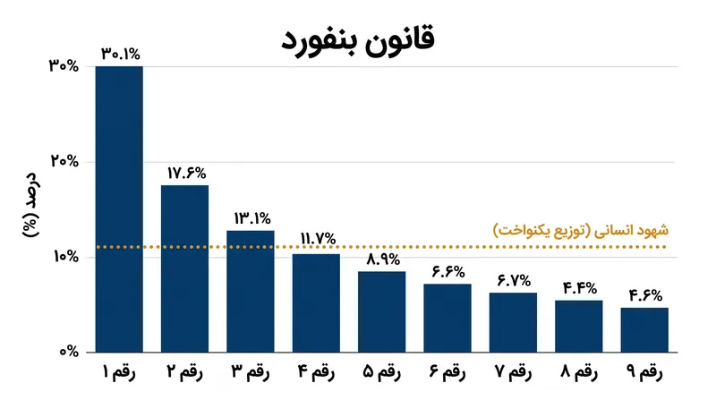 منحنی بنفورد نشان می‌دهد که چگونه داده‌های طبیعی به شدت به نفع ارقام پیشرو کوچک‌تر هستند، که با فرض انسانی مبنی بر توزیع یکنواخت ۱۱.۱٪ در تضاد است.