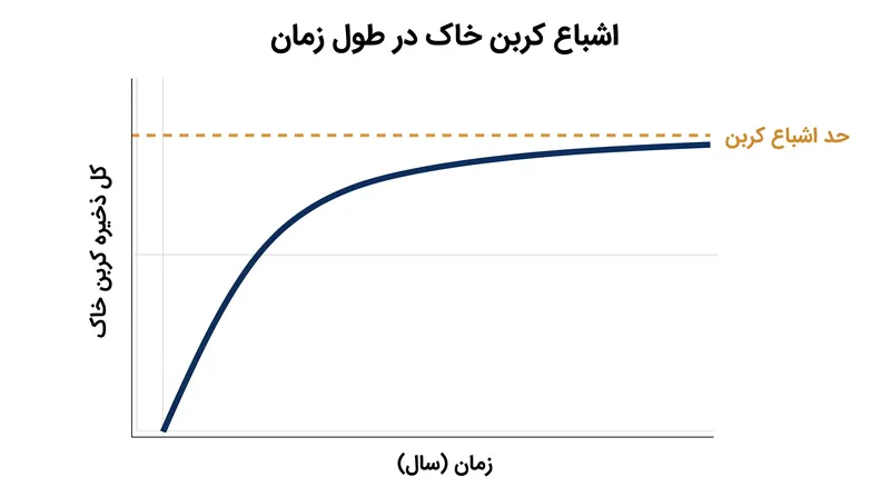 انباشت کربن خاک به طور طبیعی با رسیدن خاک به حد اشباع فیزیکی خود، به ثبات می‌رسد.