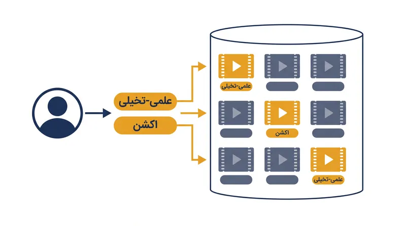 فیلترینگ مبتنی بر محتوا فراداده آیتم‌هایی را که کاربر قبلاً با آن‌ها تعامل داشته است، با آیتم‌های جدیدی که برچسب‌های یکسان دارند، مطابقت می‌دهد.