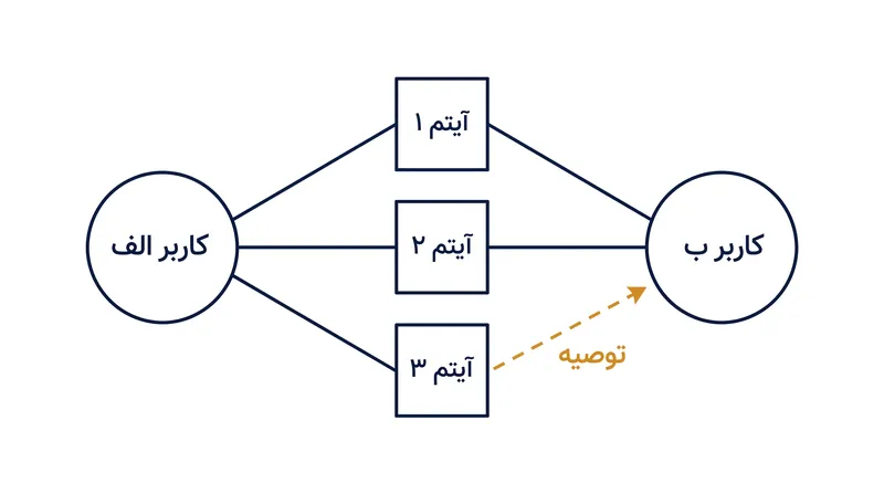 فیلترینگ مشارکتی فراداده آیتم را به طور کامل نادیده می‌گیرد و در عوض بر الگوهای رفتاری همپوشان گروه‌های هم‌گروه کاربران متکی است.
