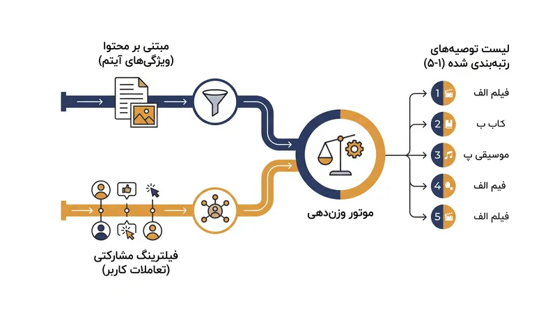 سیستم‌های ترکیبی چندین معماری فیلترینگ را به صورت موازی اجرا می‌کنند و خروجی‌های آن‌ها را به صورت پویا وزن‌دهی می‌کنند تا نقاط کور هر مدل را جبران کنند.