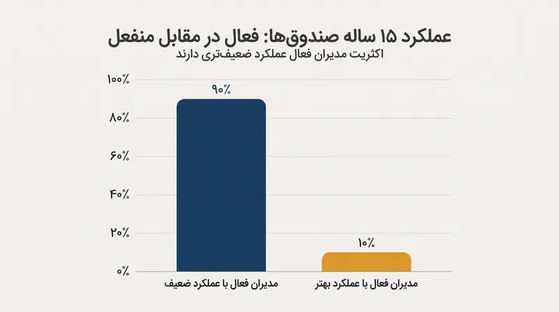 با وجود غیرمنطقی بودن بازار، هزینه‌های بالای مدیریت فعال باعث می‌شود که اکثریت قریب به اتفاق متخصصان در بلندمدت عملکردی ضعیف‌تر از صندوق‌های شاخصی ساده داشته باشند.