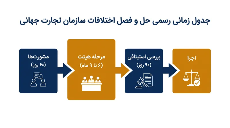 جدول زمانی رسمی تفاهم‌نامه حل و فصل اختلافات سازمان تجارت جهانی، که برای حل مناقشات ظرف ۱۵ ماه طراحی شده است.