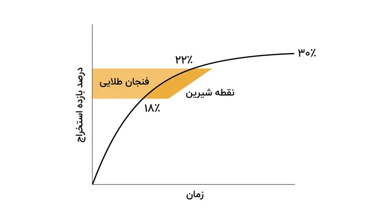 استاندارد فنجان طلایی، بازده استخراج ۱۸ تا ۲۲ درصد را برای تعادل بهینه طعم هدف قرار می‌دهد.