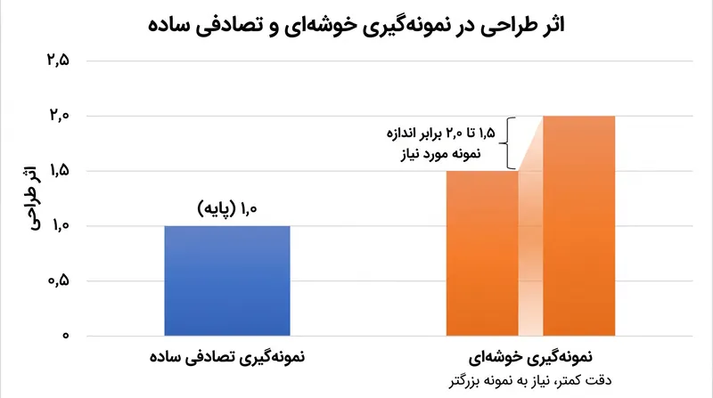 نمونه‌گیری خوشه‌ای به اندازه نمونه کلی بزرگتری نیاز دارد تا شباهت‌های بین افراد در یک خوشه را جبران کند.