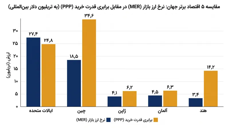 تعدیل برای قدرت خرید محلی، اساساً رتبه‌بندی بزرگترین اقتصادهای جهان را بازنویسی می‌کند.