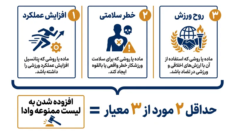 برای ممنوع شدن یک ماده توسط وادا، باید دو مورد از سه معیار مشخص را داشته باشد.