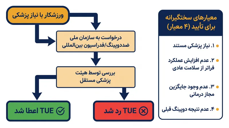 فرآیند TUE مستلزم آن است که ورزشکار نیاز پزشکی مشروعی را ثابت کند که نمی‌توان آن را با جایگزین‌های مجاز درمان کرد.