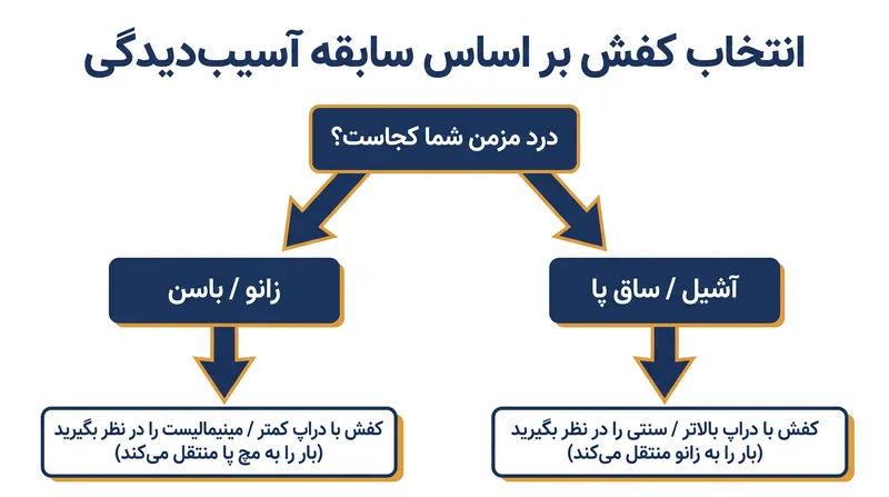 استفاده از «فیلتر راحتی» و سابقه آسیب‌دیدگی برای انتخاب کفش به عنوان ابزاری برای مدیریت هدفمند بار.