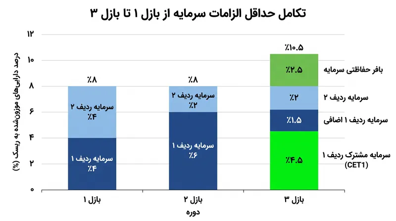 تکامل الزامات کیفیت سرمایه در طول سه تکرار بازل.
