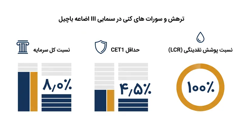 بازل ۳ تمرکز نظارتی را به سمت سهام با کیفیت بالا و کف‌های نقدینگی سخت‌گیرانه تغییر داد.