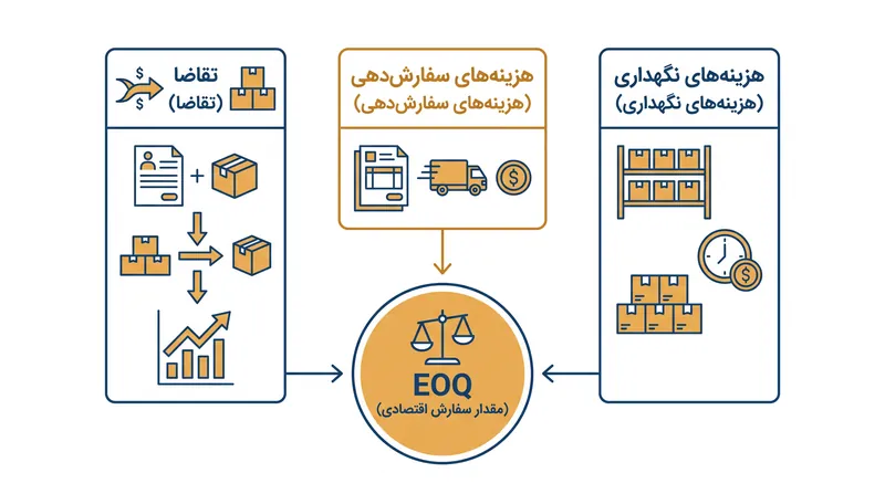 فرمول مقدار اقتصادی سفارش، هزینه‌های سفارش‌دهی را در برابر هزینه‌های نگهداری متعادل می‌کند.