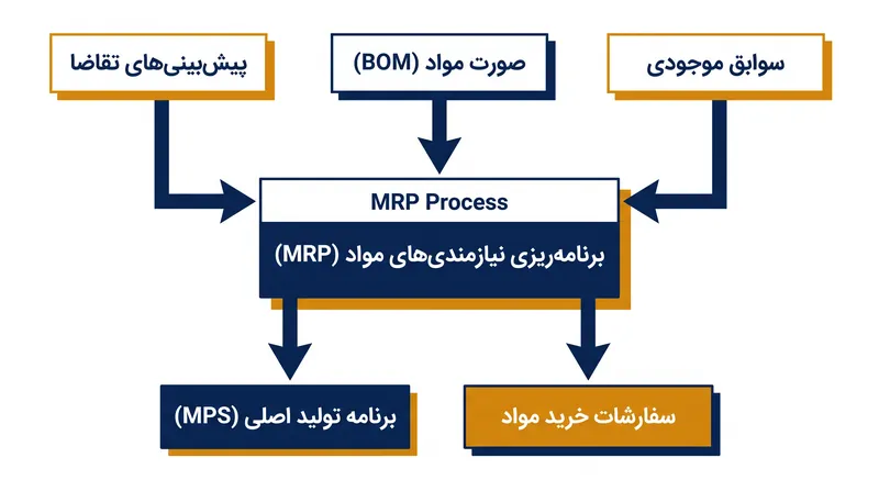 MRP با استفاده از صورت مواد، تقاضای مشتری را به مراحل تدارکات عملی تبدیل می‌کند.