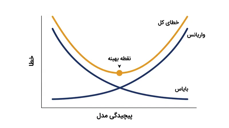 با افزایش پیچیدگی مدل، بایاس کاهش می‌یابد اما واریانس افزایش می‌یابد و یک منحنی U شکل برای خطای کلی ایجاد می‌شود.