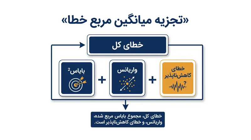 خطای کلی پیش‌بینی، مجموع بایاس، واریانس و نویز ذاتی موجود در داده‌ها است.