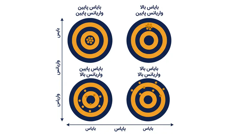تمثیل هدف‌گیری (Bullseye) نشان می‌دهد که چگونه بایاس بر دقت (Accuracy) و واریانس بر صحت (Precision) تأثیر می‌گذارد.