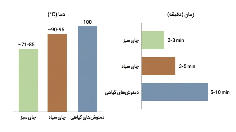 ساختارهای گیاه‌شناسی متفاوت نیازمند پارامترهای دم‌آوری متفاوتی برای استخراج بهینه هستند.