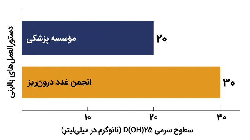 دستورالعمل‌های بالینی در مورد آستانه دقیق برای سطوح بهینه ویتامین دی اختلاف نظر دارند و از ۲۰ تا ۳۰ نانوگرم در میلی‌لیتر متغیر است.