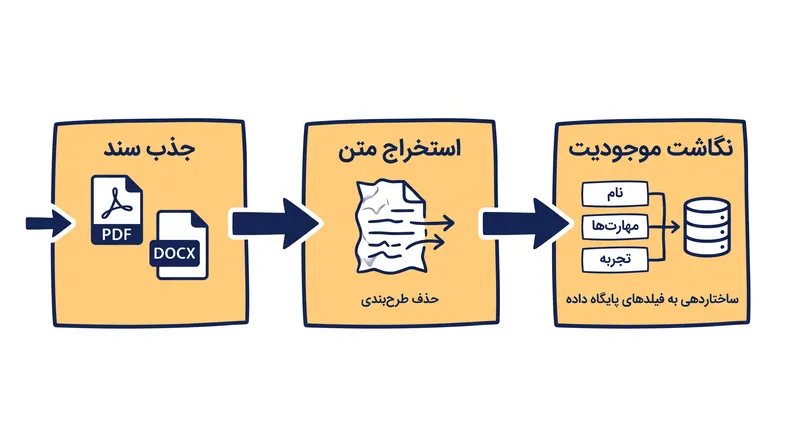 نحوه پردازش و ساختاربندی یک رزومه توسط سیستم ردیابی متقاضیان.