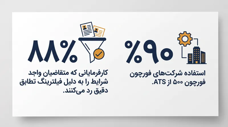 مقیاس غربالگری خودکار در استخدام‌های سازمانی مدرن.