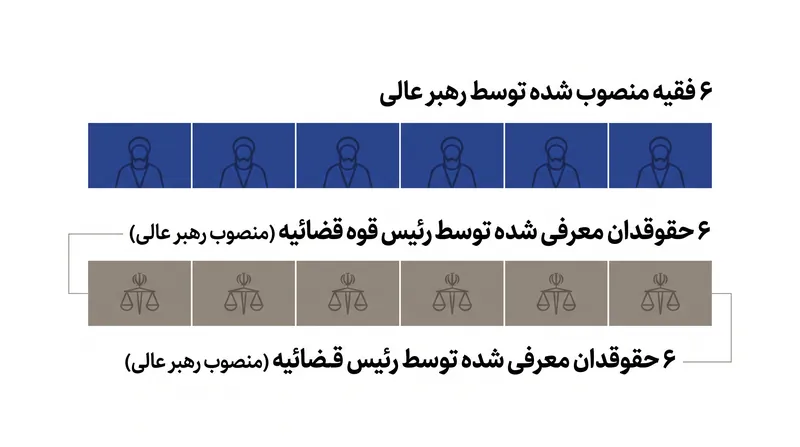 رهبر عالی کنترل مستقیم یا غیرمستقیم بر تمامی ۱۲ کرسی شورای نگهبان دارد.