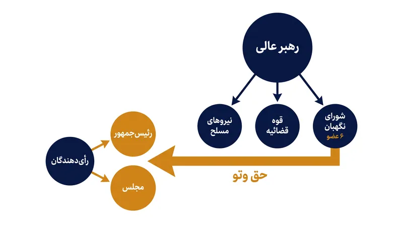 مسیرهای قانون اساسی که مناصب انتخابی را تحت انقیاد رهبر عالی قرار می‌دهند.